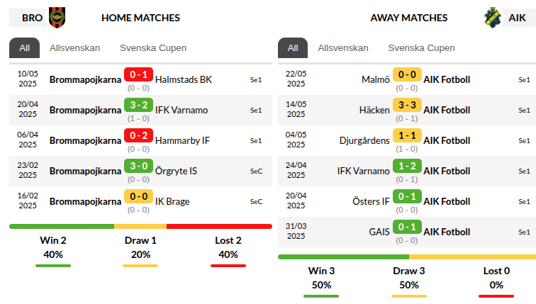 Brommapojkarna vs AIK Prediction