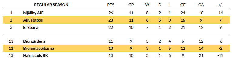 Brommapojkarna vs AIK Prediction