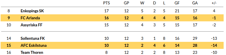 Eskilstuna – Arlanda Prediction
