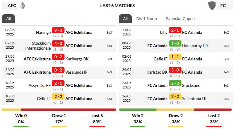 Eskilstuna – Arlanda Prediction
