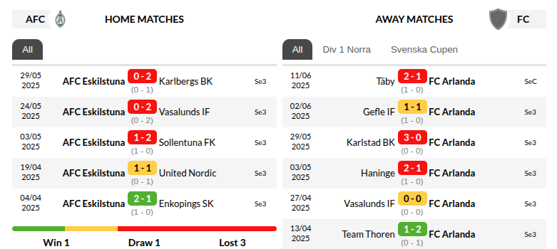 Eskilstuna – Arlanda Prediction