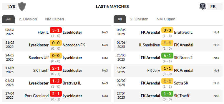 Lysekloster – Arendal Prediction