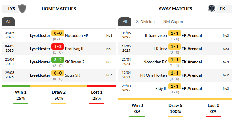 Lysekloster – Arendal Prediction