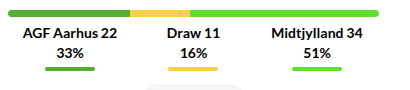 Aarhus vs Midtjylland Prediction