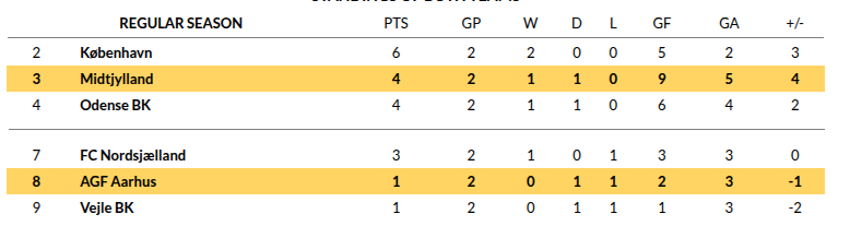 Aarhus vs Midtjylland Prediction