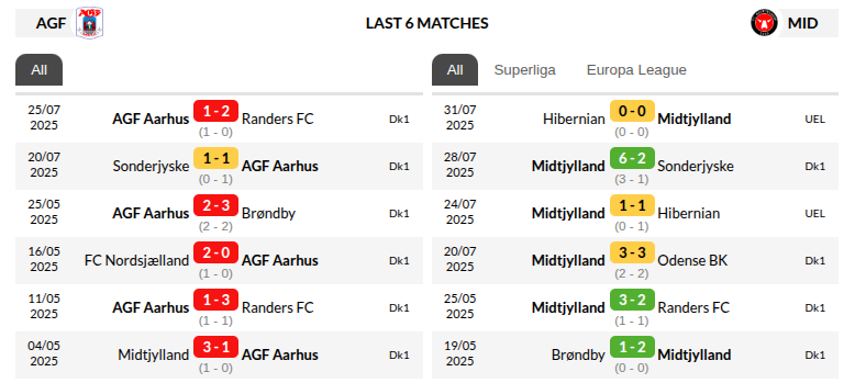Aarhus vs Midtjylland Prediction