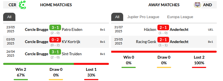Cercle Brugge vs Anderlecht Prediction