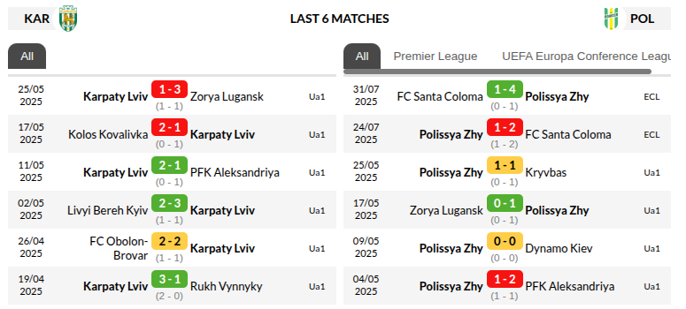 Karpaty Lviv vs Polissya Zhytomyr Prediction