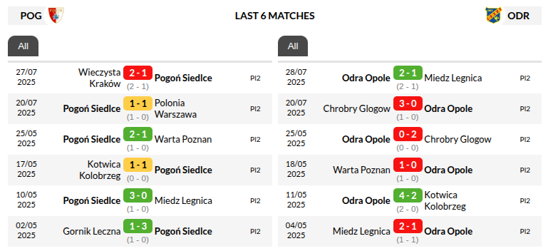 Pogon vs Odra Opole