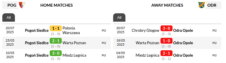 Pogon vs Odra Opole