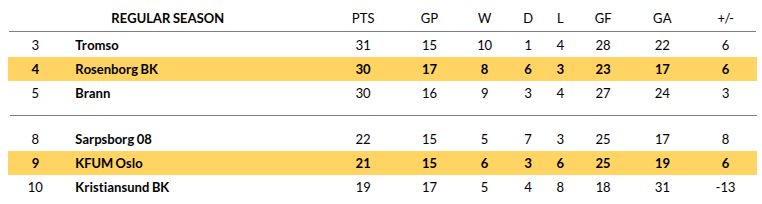 KFUM Oslo vs Rosenborg Prediction