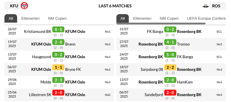 KFUM Oslo vs Rosenborg Prediction