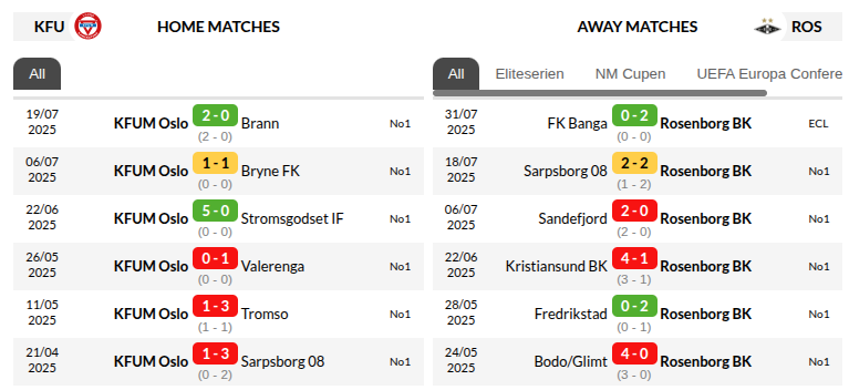 KFUM Oslo vs Rosenborg Prediction