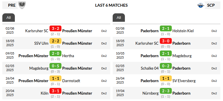 Preussen Munster vs Paderborn Predictions