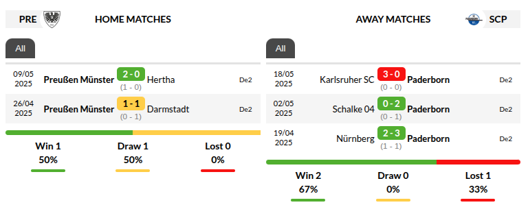 Preussen Munster vs Paderborn Predictions