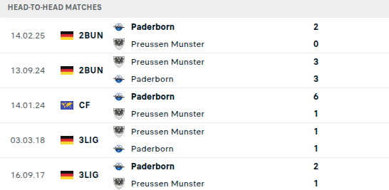 Preussen Munster vs Paderborn Predictions