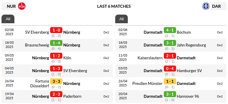 Nurnberg vs Darmstadt Predictions