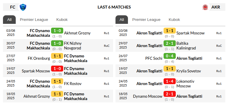  Dynamo-Makhachkala vs Akron Tolyatti Predictions 