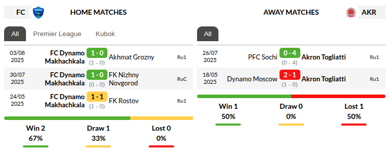  Dynamo-Makhachkala vs Akron Tolyatti Predictions 