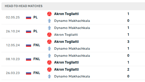  Dynamo-Makhachkala vs Akron Tolyatti Predictions 