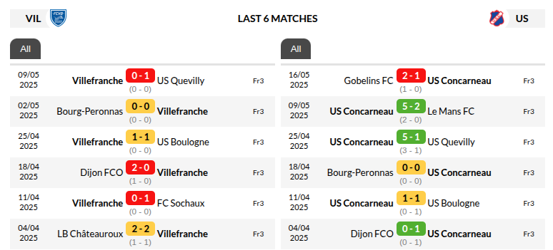 Villefranche vs Concarneau Predictions