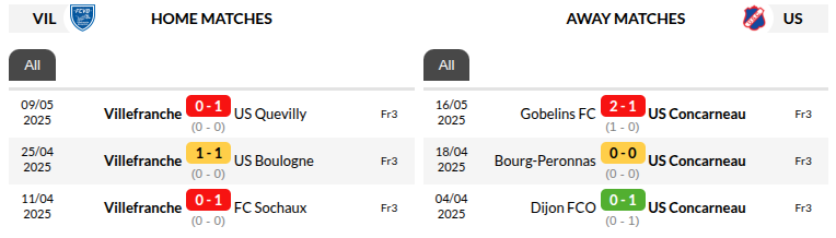 Villefranche vs Concarneau Predictions