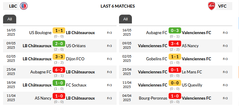 Chateauroux vs Valenciennes Predictions