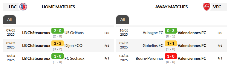 Chateauroux vs Valenciennes Predictions