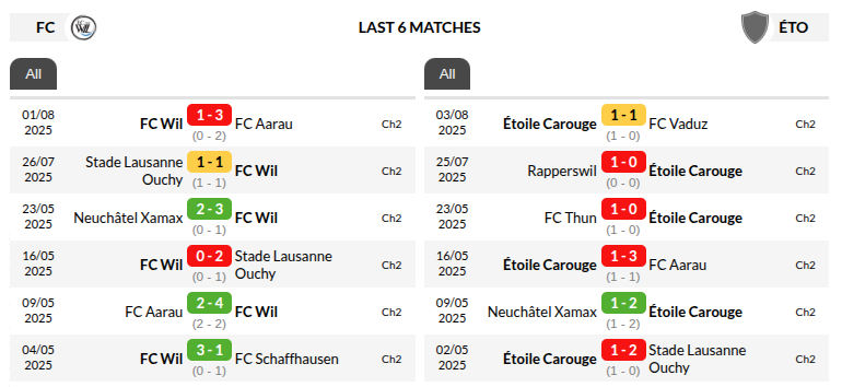 Wil vs Etoile Carouge Predictions