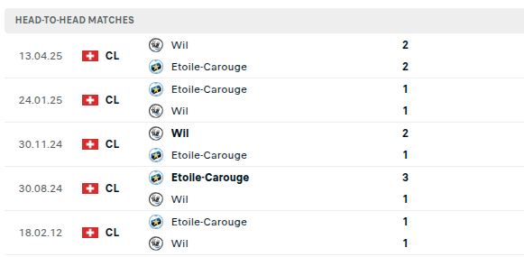 Wil vs Etoile Carouge Predictions