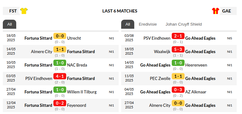 Fortuna Sittard vs GO Ahead Eagles Predictions