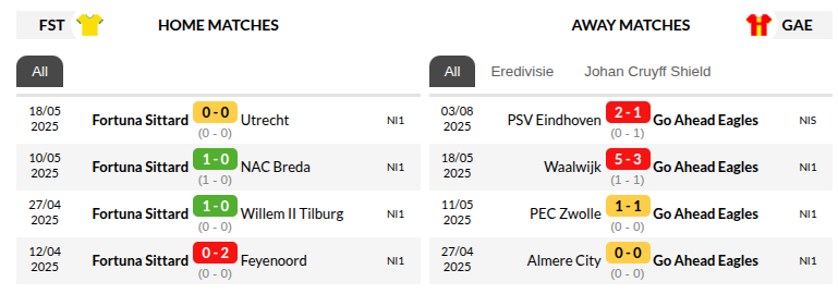Fortuna Sittard vs GO Ahead Eagles Predictions