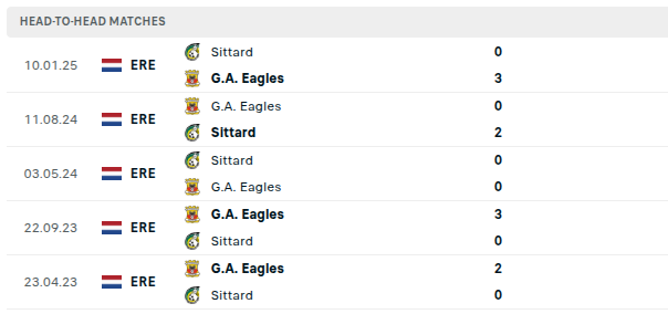 Fortuna Sittard vs GO Ahead Eagles Predictions