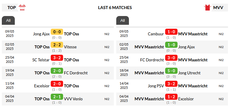 Oss vs Maastricht Predictions