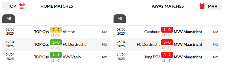 Oss vs Maastricht Predictions