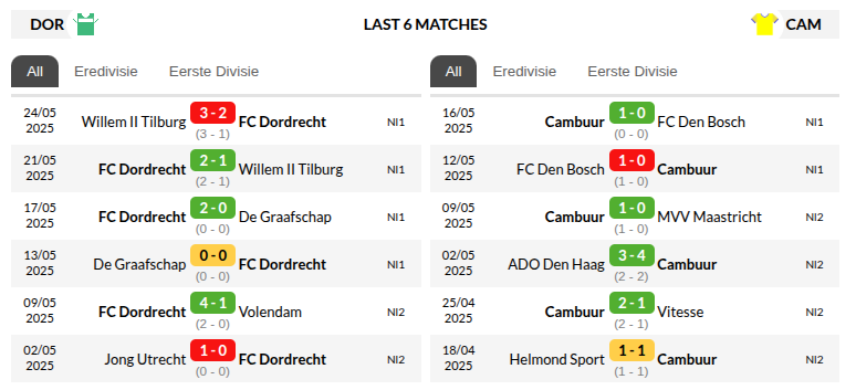 Dordrecht vs Cambuur Predictions