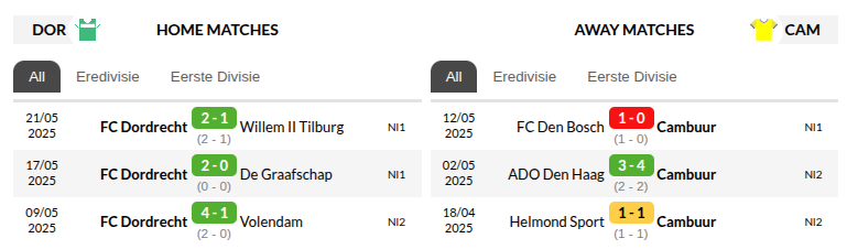 Dordrecht vs Cambuur Predictions