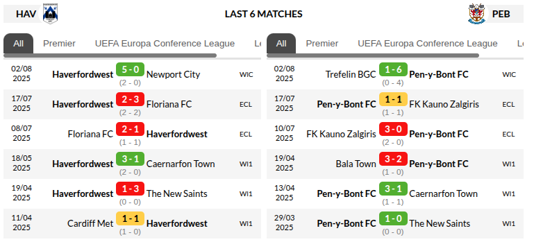 Haverfordwest vs Penybont Predictions