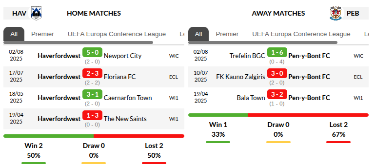 Haverfordwest vs Penybont Predictions