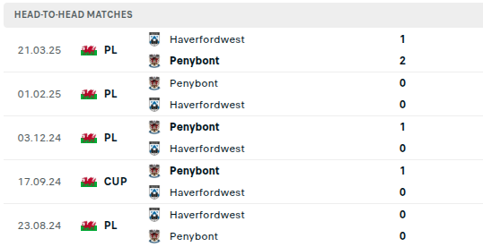 Haverfordwest vs Penybont Predictions