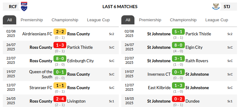 Ross County vs St. Johnstone Predictions