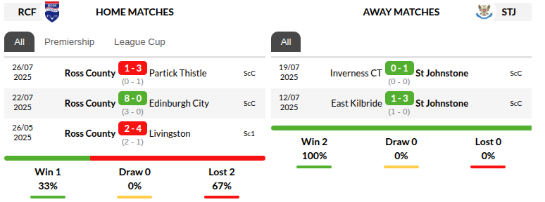 Ross County vs St. Johnstone Predictions