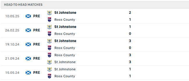 Ross County vs St. Johnstone Predictions