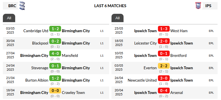 Birmingham vs Ipswich Predictions