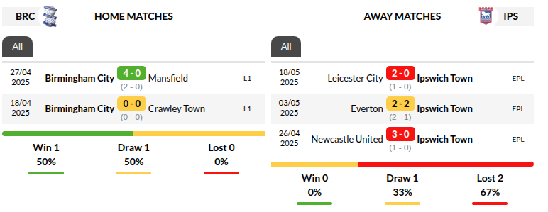 Birmingham vs Ipswich Predictions