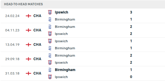 Birmingham vs Ipswich Predictions