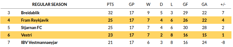 Vestri vs Fram Prediction