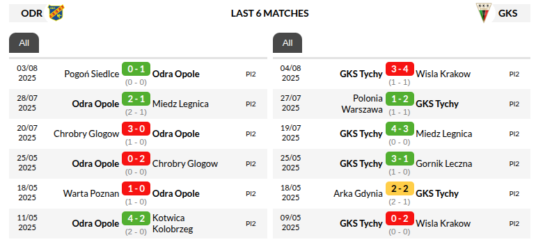 Odra Opole vs Tychy Prediction