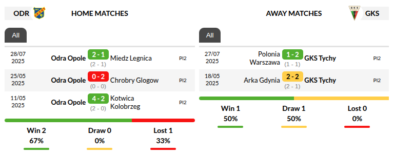Odra Opole vs Tychy Prediction