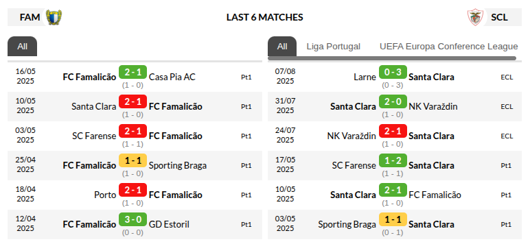 Famalicao vs Santa Clara Prediction
